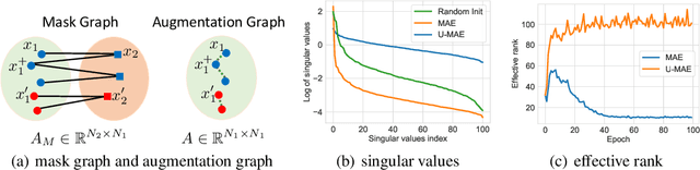 Figure 1 for How Mask Matters: Towards Theoretical Understandings of Masked Autoencoders