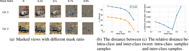 Figure 3 for How Mask Matters: Towards Theoretical Understandings of Masked Autoencoders