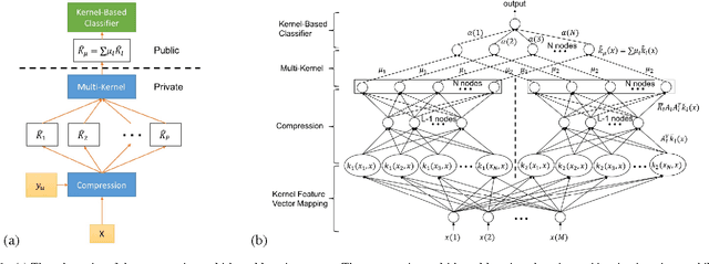 Figure 1 for A compressive multi-kernel method for privacy-preserving machine learning