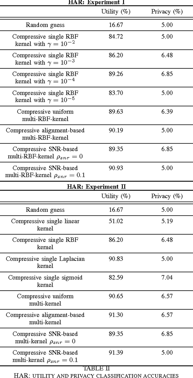 Figure 3 for A compressive multi-kernel method for privacy-preserving machine learning