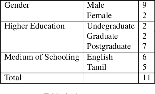 Figure 2 for Corpus Creation for Sentiment Analysis in Code-Mixed Tamil-English Text