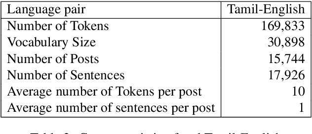 Figure 3 for Corpus Creation for Sentiment Analysis in Code-Mixed Tamil-English Text