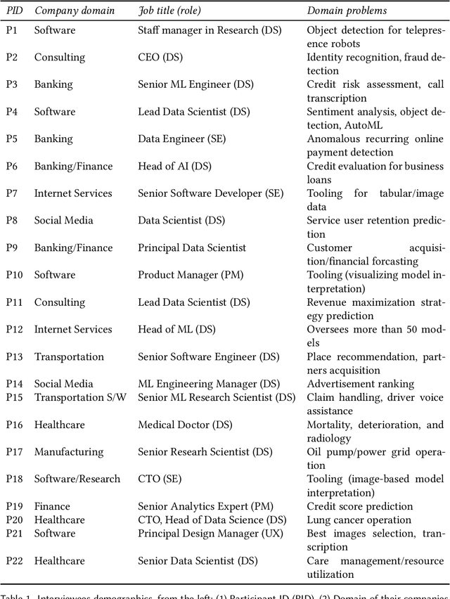 Figure 1 for Human Factors in Model Interpretability: Industry Practices, Challenges, and Needs