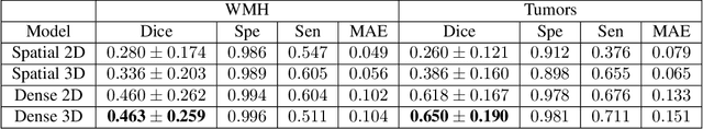 Figure 2 for Leveraging 3D Information in Unsupervised Brain MRI Segmentation