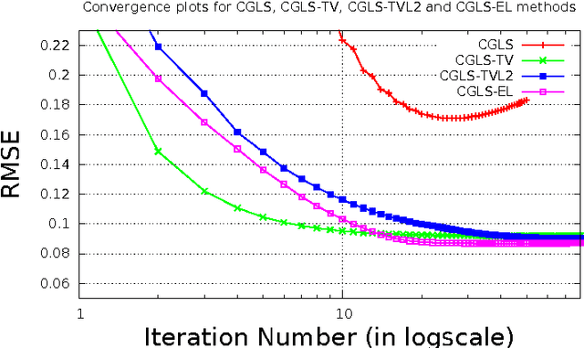 Figure 3 for Direct high-order edge-preserving regularization for tomographic image reconstruction