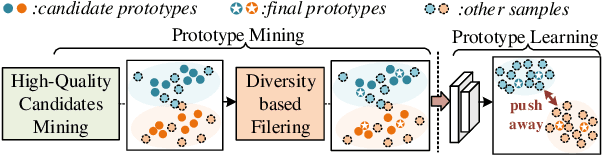 Figure 3 for PMAL: Open Set Recognition via Robust Prototype Mining