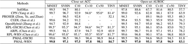 Figure 2 for PMAL: Open Set Recognition via Robust Prototype Mining