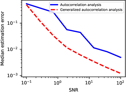 Figure 4 for Generalized autocorrelation analysis for multi-target detection