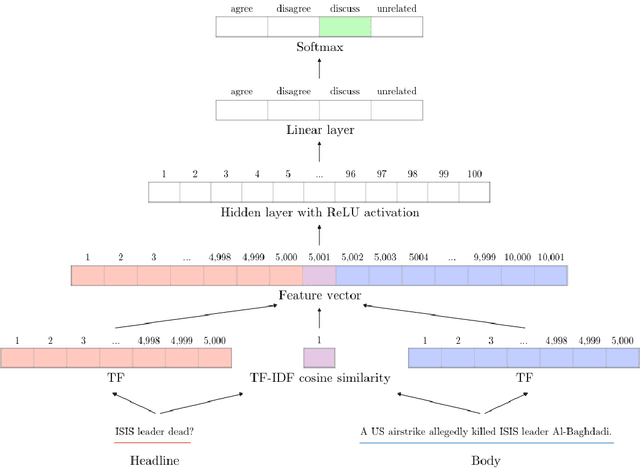 Figure 1 for A simple but tough-to-beat baseline for the Fake News Challenge stance detection task