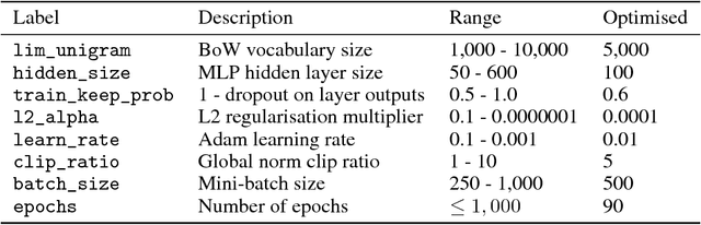 Figure 2 for A simple but tough-to-beat baseline for the Fake News Challenge stance detection task