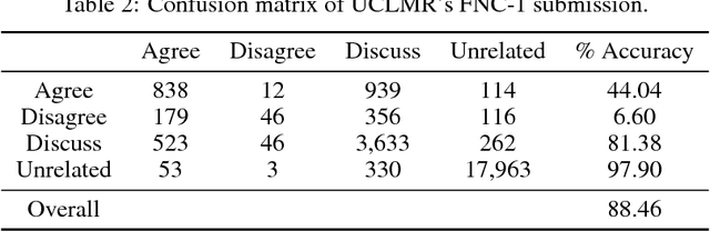 Figure 3 for A simple but tough-to-beat baseline for the Fake News Challenge stance detection task