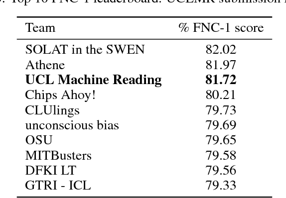 Figure 4 for A simple but tough-to-beat baseline for the Fake News Challenge stance detection task