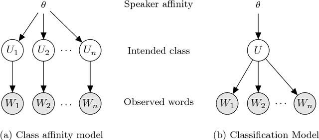 Figure 4 for Scaling Text with the Class Affinity Model