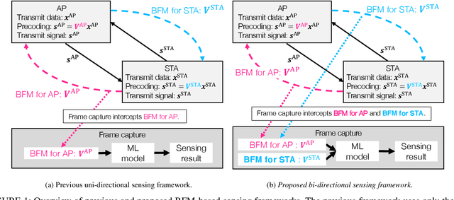 Figure 1 for Bi-directional Beamforming Feedback-based Firmware-agnostic WiFi Sensing