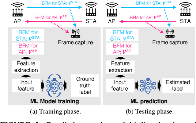 Figure 3 for Bi-directional Beamforming Feedback-based Firmware-agnostic WiFi Sensing