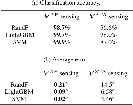 Figure 4 for Bi-directional Beamforming Feedback-based Firmware-agnostic WiFi Sensing