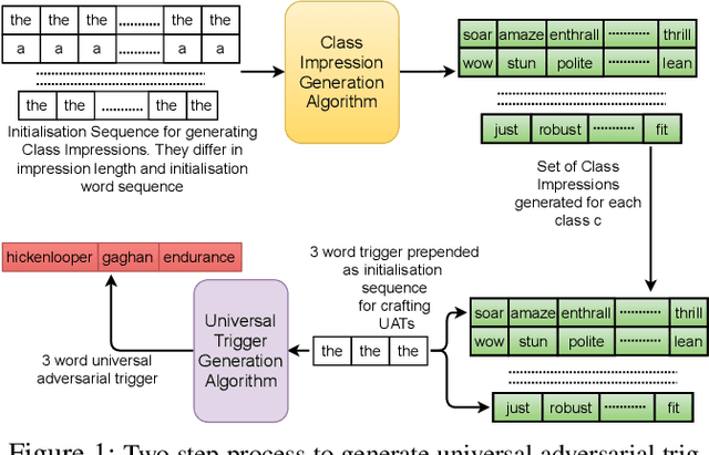 Figure 1 for MINIMAL: Mining Models for Data Free Universal Adversarial Triggers