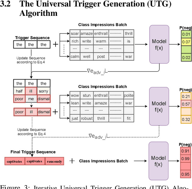 Figure 4 for MINIMAL: Mining Models for Data Free Universal Adversarial Triggers