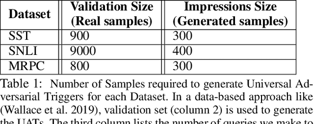 Figure 2 for MINIMAL: Mining Models for Data Free Universal Adversarial Triggers