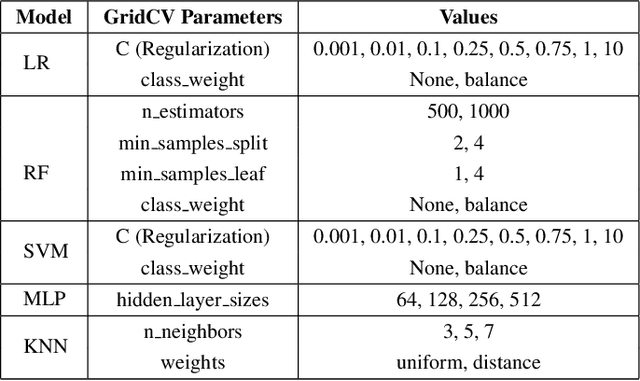 Figure 1 for Analysing the Performance of Stress Detection Models on Consumer-Grade Wearable Devices