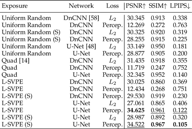 Figure 4 for Learning Spatially Varying Pixel Exposures for Motion Deblurring