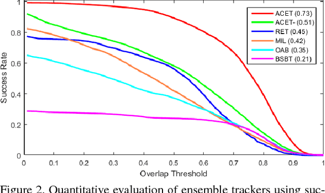 Figure 3 for Active Collaborative Ensemble Tracking