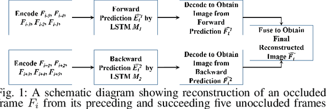 Figure 1 for Gait Cycle Reconstruction and Human Identification from Occluded Sequences