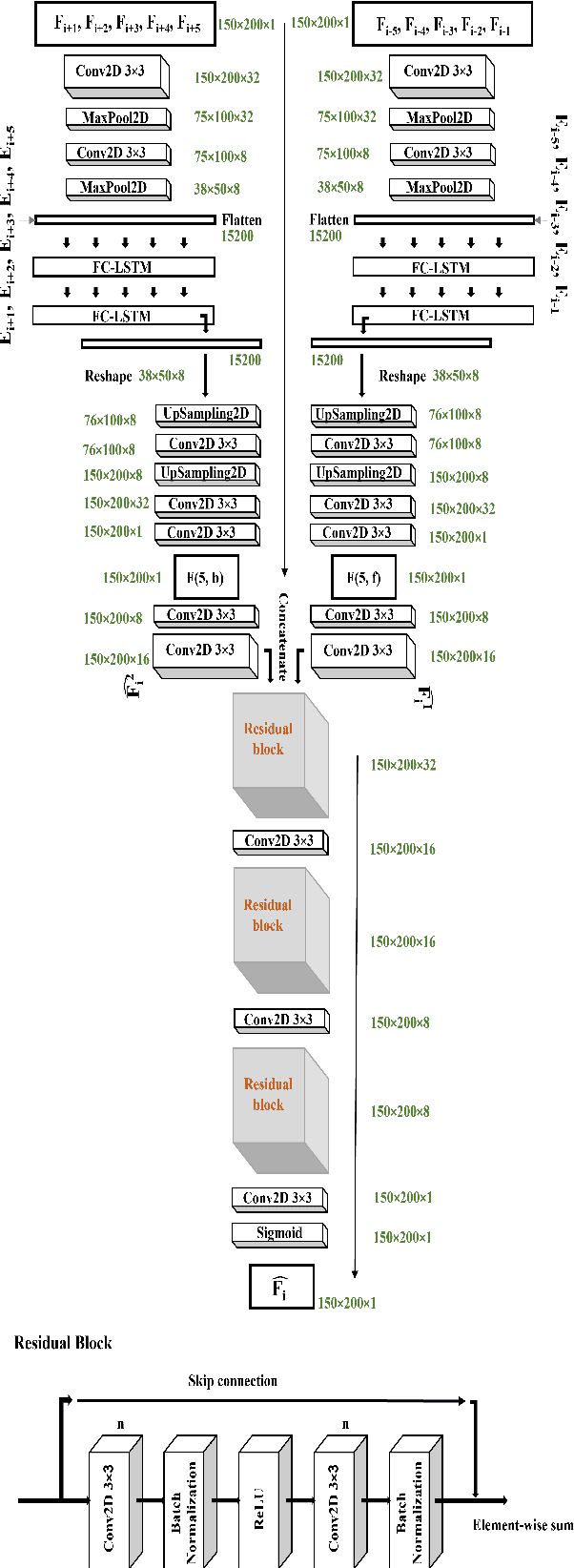 Figure 2 for Gait Cycle Reconstruction and Human Identification from Occluded Sequences