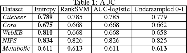 Figure 2 for Handling Class Imbalance in Link Prediction using Learning to Rank Techniques