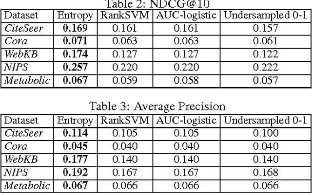 Figure 3 for Handling Class Imbalance in Link Prediction using Learning to Rank Techniques