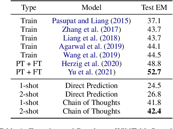 Figure 2 for Large Language Models are few(1)-shot Table Reasoners