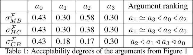 Figure 1 for Analytical Solutions for the Inverse Problem within Gradual Semantics
