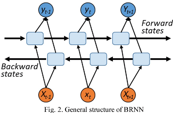 Figure 2 for Predicting Blood Glucose with an LSTM and Bi-LSTM Based Deep Neural Network