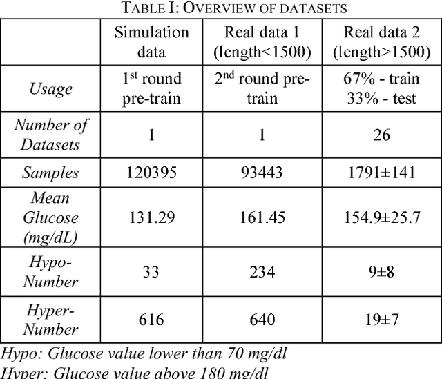 Figure 4 for Predicting Blood Glucose with an LSTM and Bi-LSTM Based Deep Neural Network