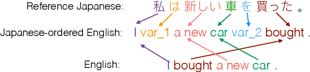 Figure 1 for Handling Syntactic Divergence in Low-resource Machine Translation