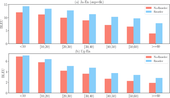 Figure 3 for Handling Syntactic Divergence in Low-resource Machine Translation