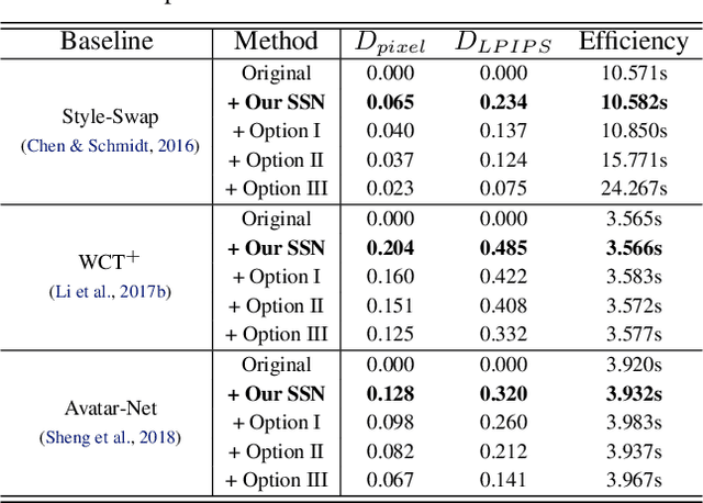 Figure 2 for Diversified Patch-based Style Transfer with Shifted Style Normalization