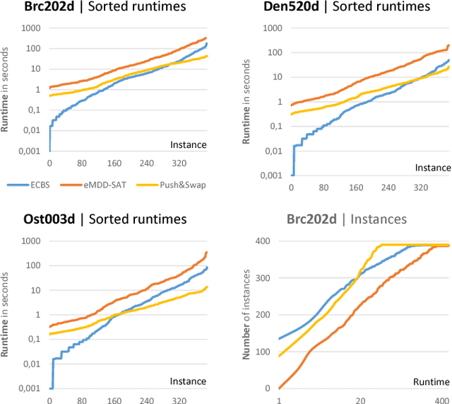 Figure 4 for Modifying Optimal SAT-based Approach to Multi-agent Path-finding Problem to Suboptimal Variants