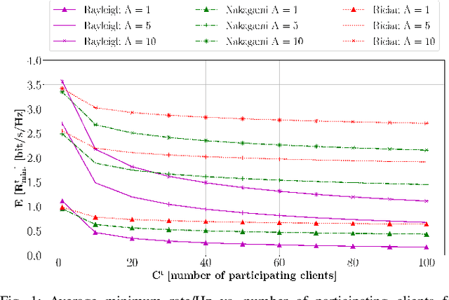 Figure 1 for On the Convergence Time of Federated Learning Over Wireless Networks Under Imperfect CSI