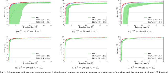 Figure 2 for On the Convergence Time of Federated Learning Over Wireless Networks Under Imperfect CSI