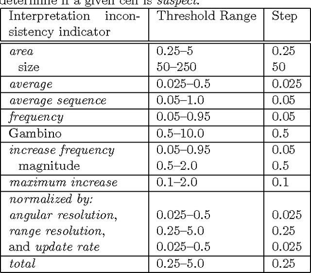 Figure 1 for Use of Dempster-Shafer Conflict Metric to Detect Interpretation Inconsistency