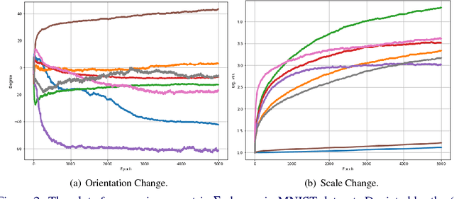 Figure 3 for Learning Filter Scale and Orientation In CNNs