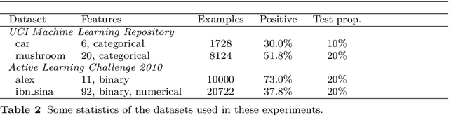 Figure 4 for On the reusability of samples in active learning