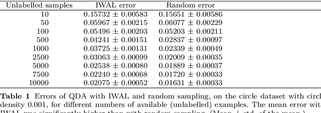 Figure 2 for On the reusability of samples in active learning