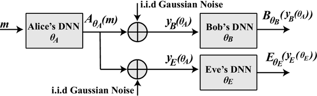 Figure 1 for Learning End-to-End Codes for the BPSK-constrained Gaussian Wiretap Channel
