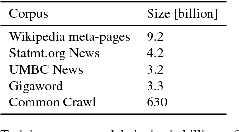 Figure 1 for Advances in Pre-Training Distributed Word Representations