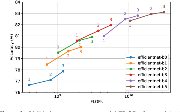 Figure 2 for When Ensembling Smaller Models is More Efficient than Single Large Models