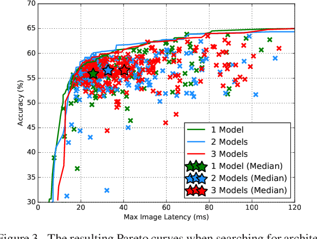 Figure 3 for When Ensembling Smaller Models is More Efficient than Single Large Models