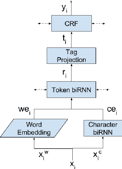 Figure 3 for A Joint Named-Entity Recognizer for Heterogeneous Tag-setsUsing a Tag Hierarchy