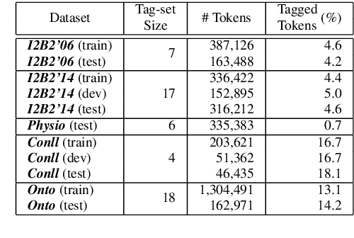 Figure 2 for A Joint Named-Entity Recognizer for Heterogeneous Tag-setsUsing a Tag Hierarchy